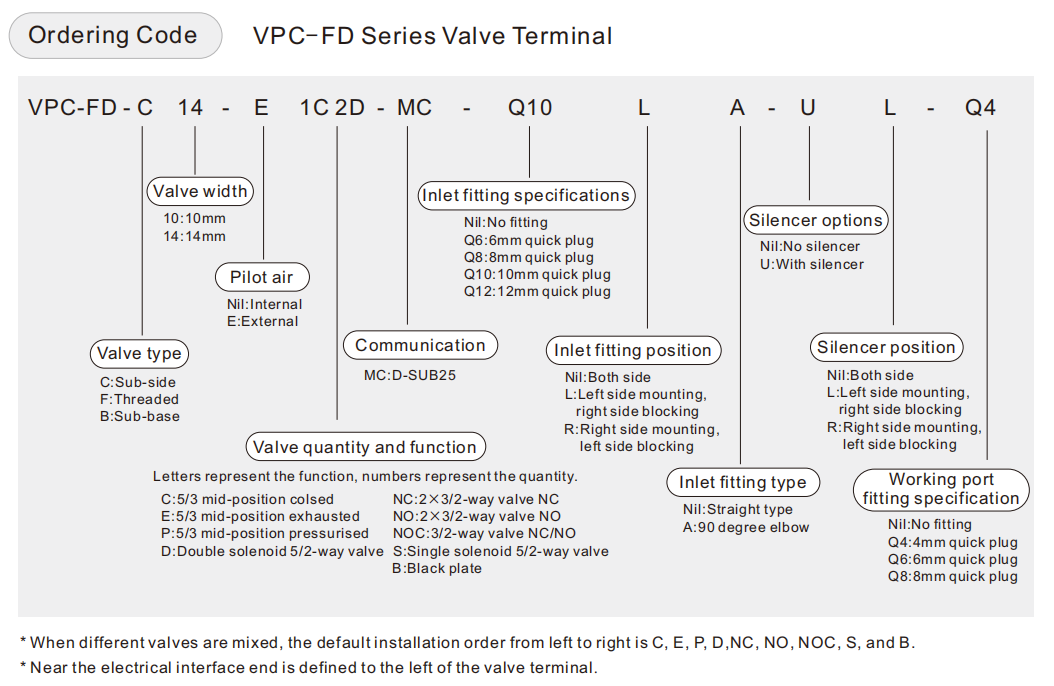 VPC-FD Series Valve Terminal VPC-FD Series Valve Terminal