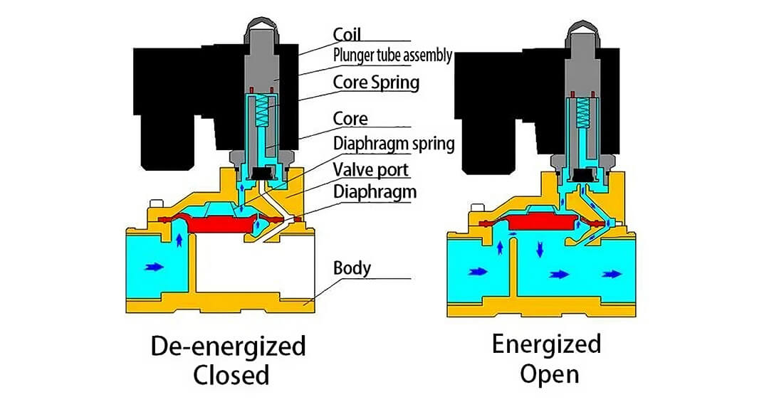 What is a 2 way solenoid valve - Ningbo VPC Pneumatic Co., Ltd.