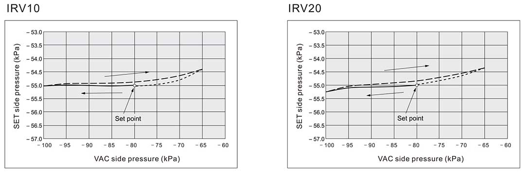 IRV10/20 Series Vacuum Regulator - Buy vacuum pressure regulator ...