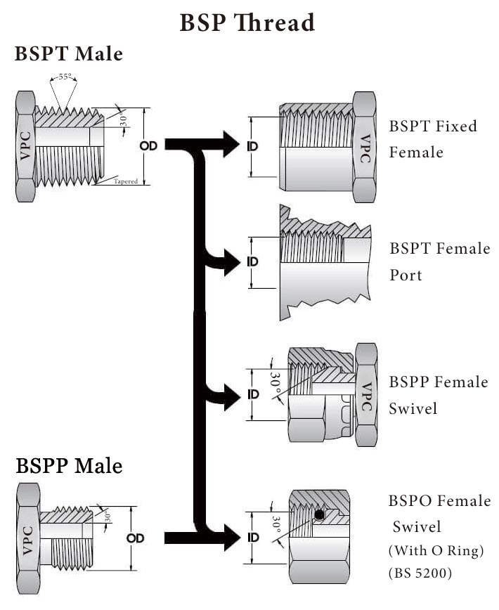 bsp-vs-npt-yuyao-jiayuan-hydraulic-fitting-factory