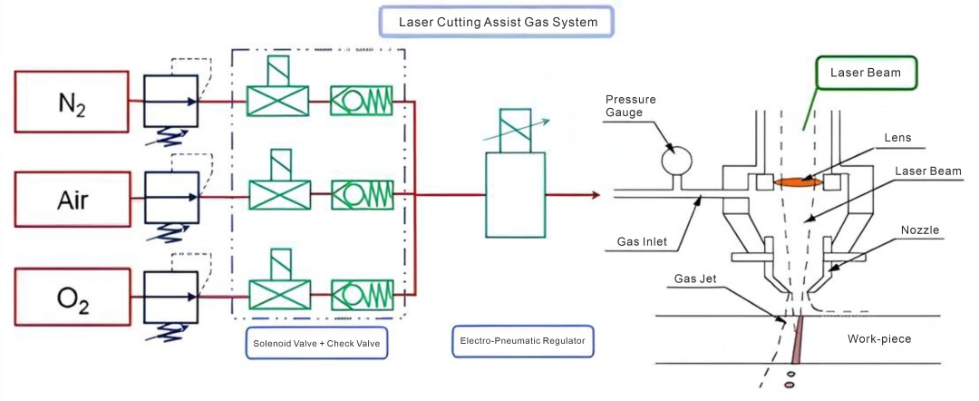 laser cutting assist gas system